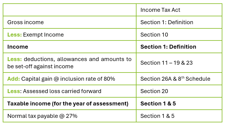 Corporate Tax Calculation